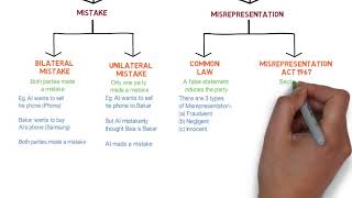 Contract Law  Chapter 6 Vitiating Factors Degree  Year 1 [upl. by Halda]