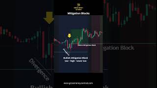 Trading the ICT Bullish Mitigation Block [upl. by Revlys]