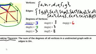 Graph Representation Edges Vertices Degrees [upl. by Damian846]