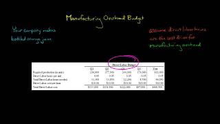 Manufacturing Overhead Budget [upl. by Nivloc]