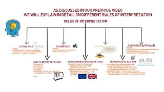 Legal System amp Method  Chapter 5 Statutory Interpretation Part 2 Degree  Year 1 [upl. by Lachance651]