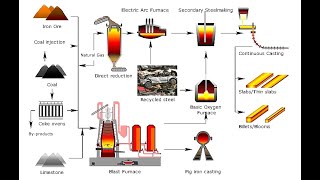 Complete Steel Making Process in easy steps ll TATA VOCATIONAL TRAINING [upl. by Toscano]