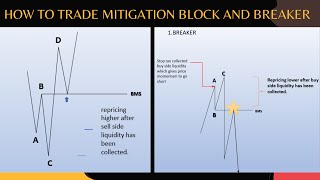 How To Trade Mitigation Block and Breaker [upl. by Erbma]